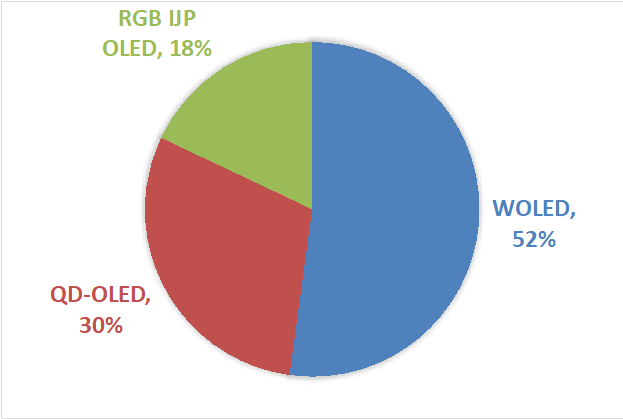 OLED TV Equipment Spending