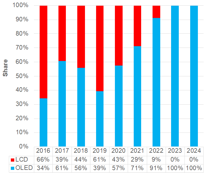 OLED vs LCD