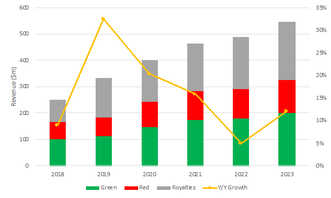 Forecast UDC Royalties