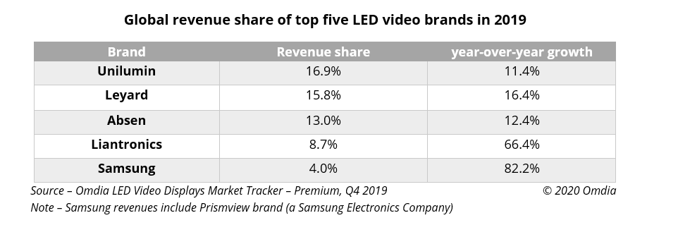 Global revenue share of top 5 LED brandsV2