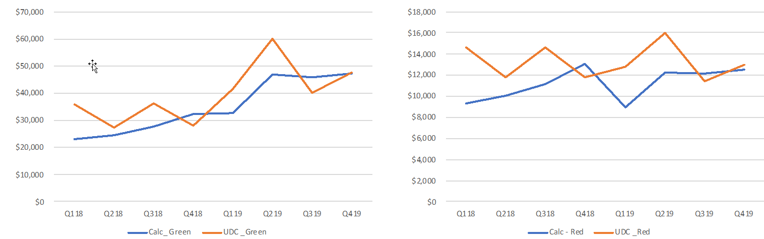 Revenue vs calculated revenue