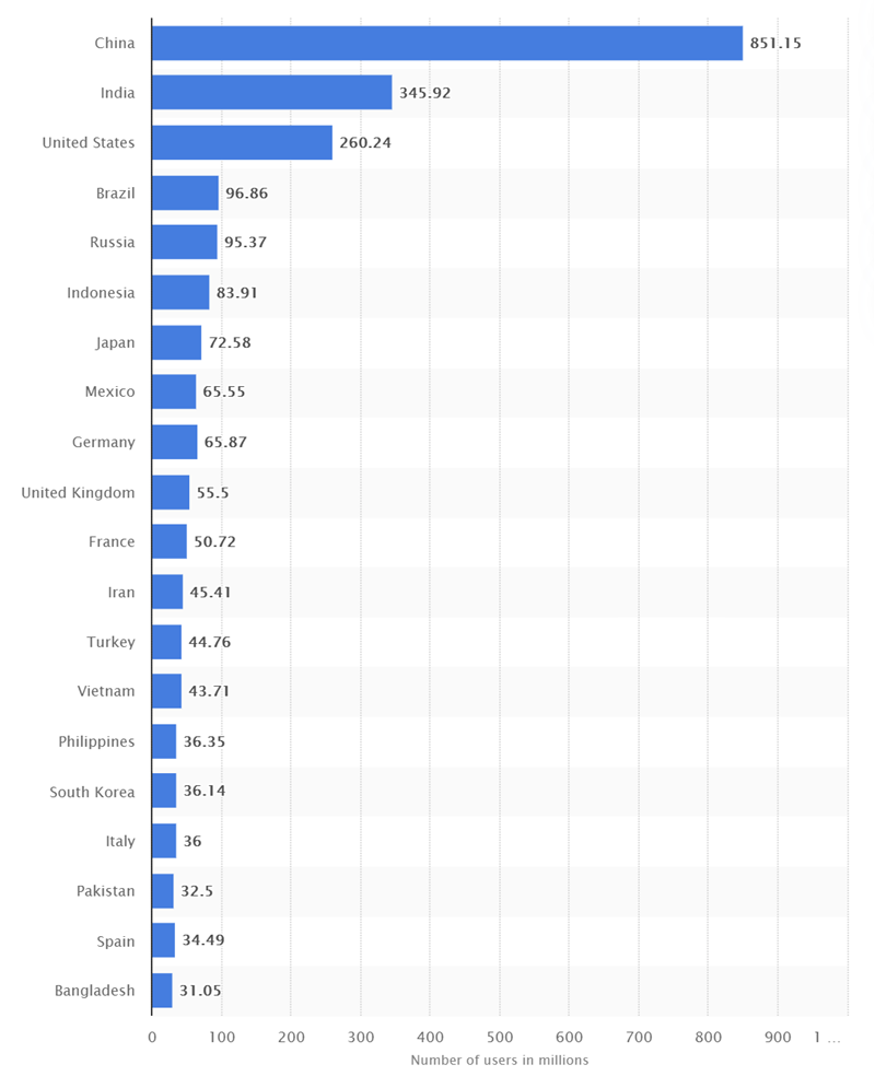 Smartphone users