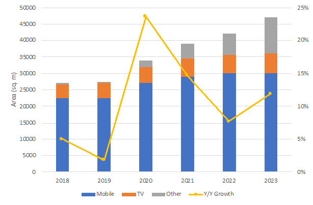 Substrate starts forecast