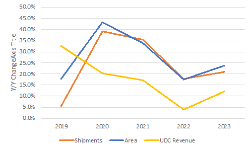 forecast Shipments Revenues