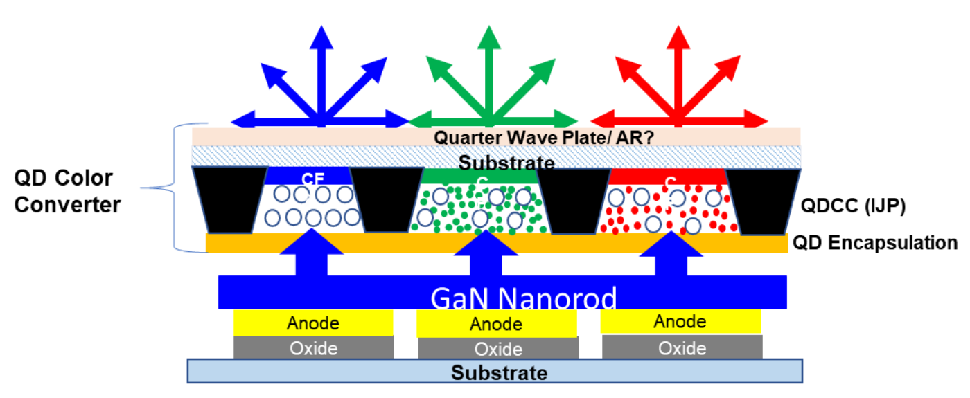 Are Quantum Nano Emitting Diodes (QNEDs) the Next Big – Display