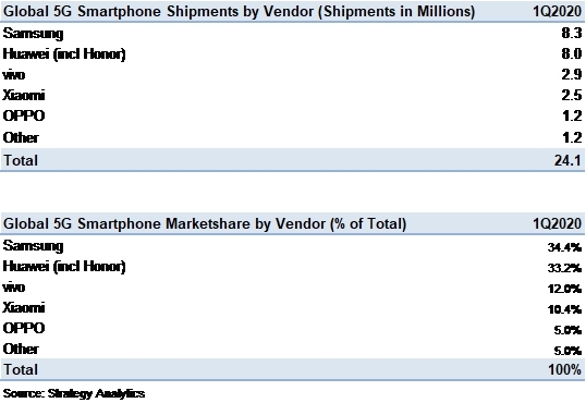 Global 5G Smartphone Vendor Shipments and Marketshare in Q1 2020