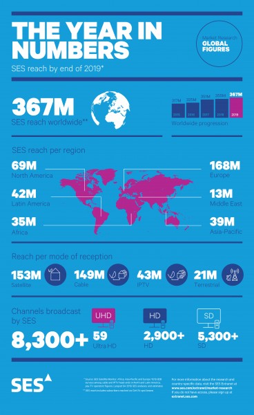 SES Satellite Monitor Global Figures