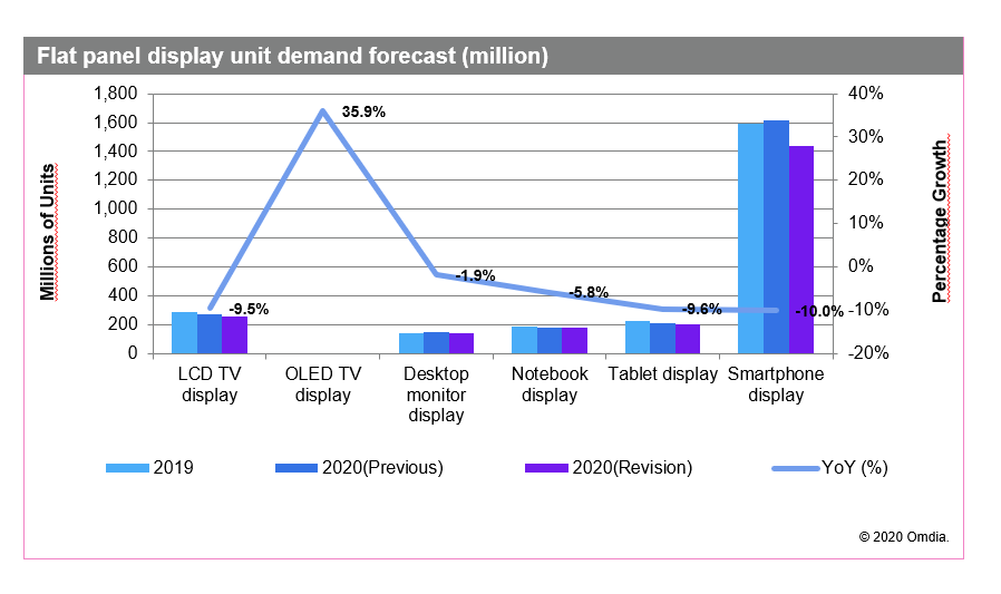 flat panel display forecast