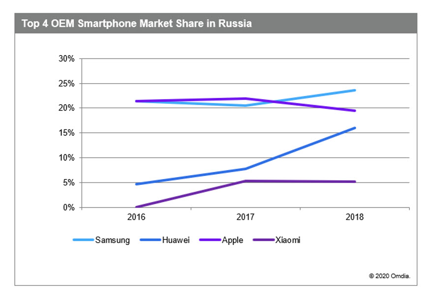 OEM smartphone market share Russia