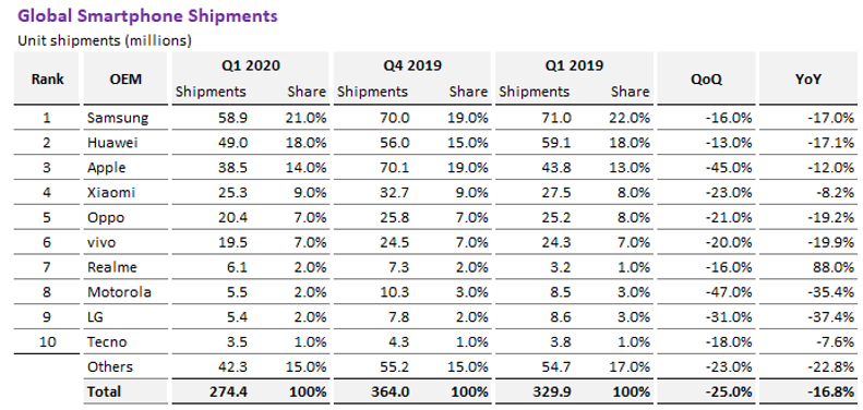 Smartphone suppliers table