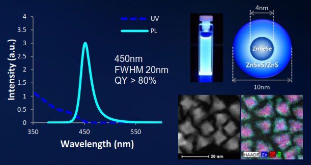 ZnTeSE QDs Samsung proc