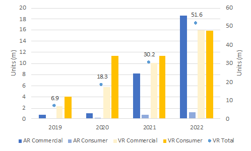 Forecast of AR VR