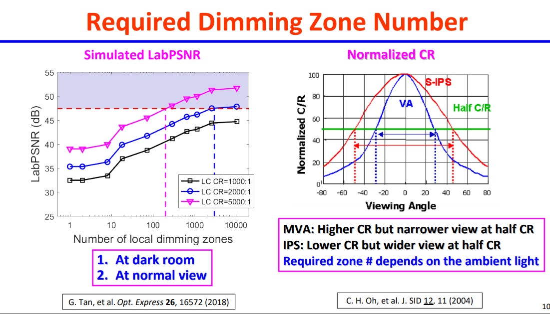 Fig 1 Required dimming zones