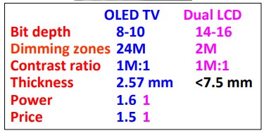 Fig 2. Dual cell vs OLED