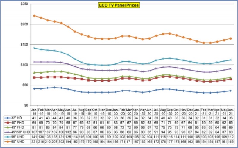 LCD Prices 1