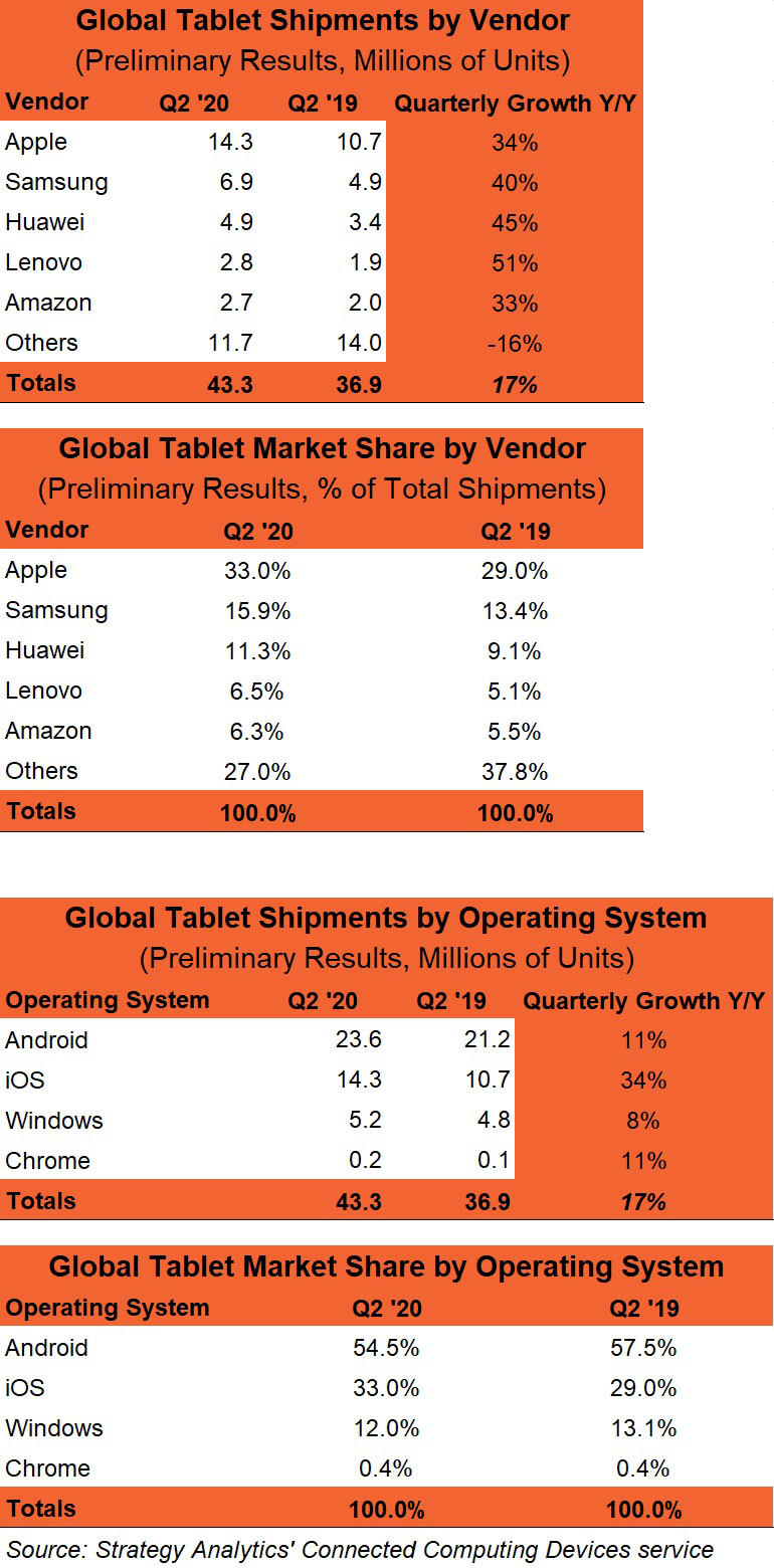 Q2 2020 Preliminary Tablet Vendor and OS MS Chart