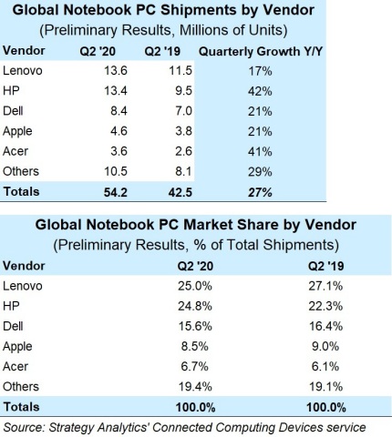 Q2 2020 Preliminary Notebook PC Vendor MS Chart