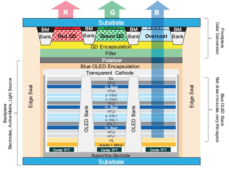 QD OLED Structure