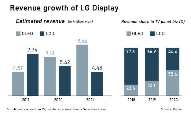 LGD Revenues by Technology