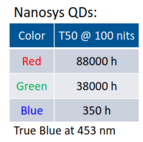 Nanosys QDs