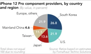 Pie chart for iPhone tear