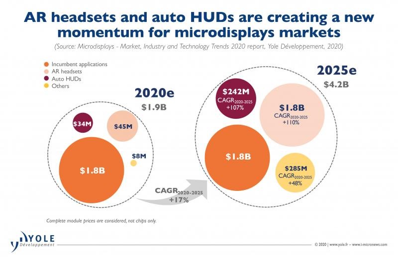 microdisplays ar headsetsandautohuds market yole oct2020 800