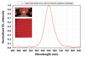 Porotech Red microLED PR figure Final