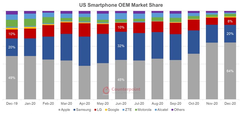 Conterpoint Research USA Smartphone OEM Market Share Dec 19 to Dec 20 Chart 800