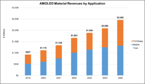 DSCC AMOLED Materials