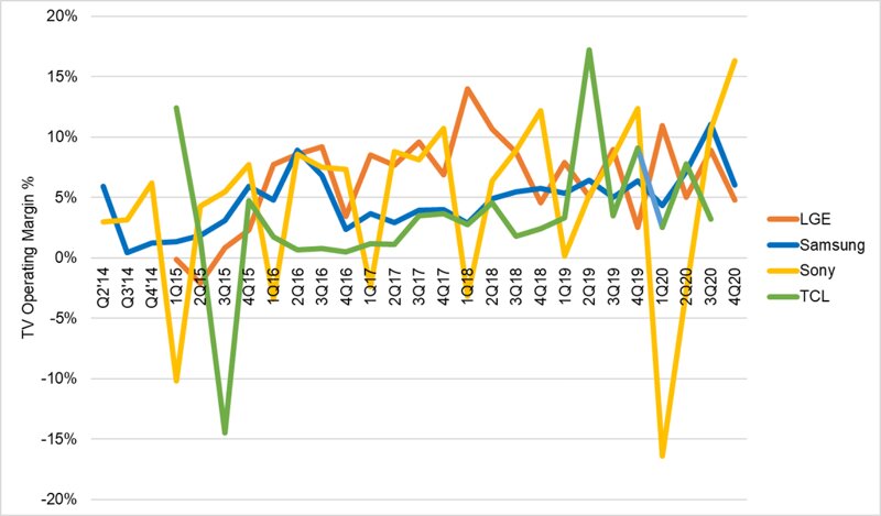 TV Margins