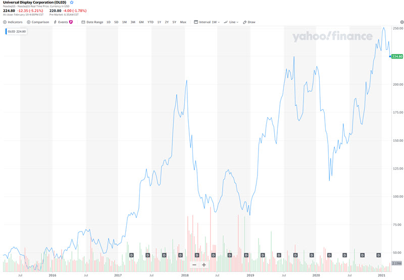 UDC Stock price 800