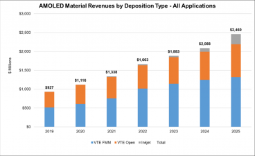 OLED Materials by Deposition