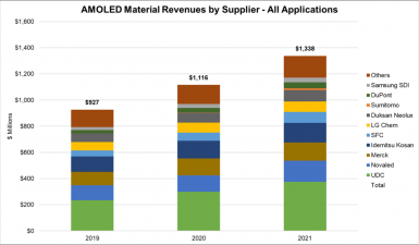 OLED Materials by Supplier