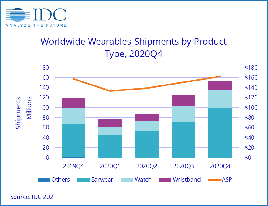 IDC Wearables