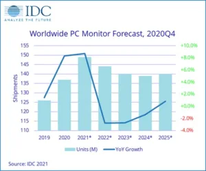 IDC monitor forecast