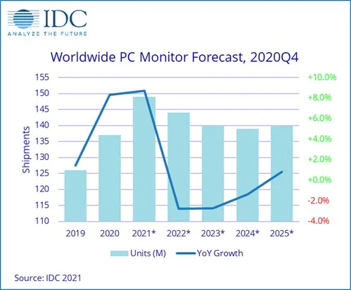 IDC monitor forecast
