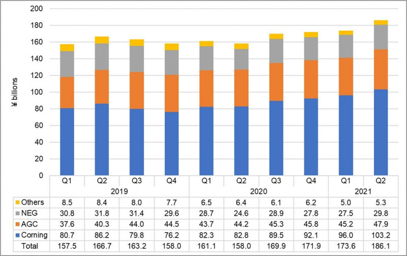 Display Glass Shipments to Hit New Records in 1H 2021 and Corning