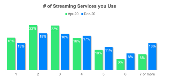 JD Power Number of Streaming Services