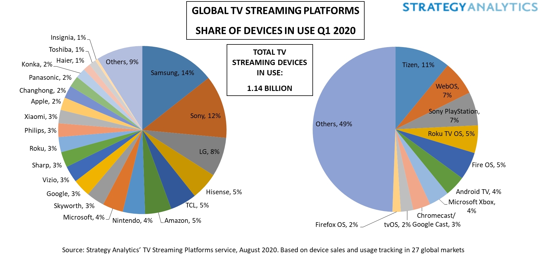 Marken7 Figure 1. Global TV Streaming Platforms Share of Devices in Use Q1 2020