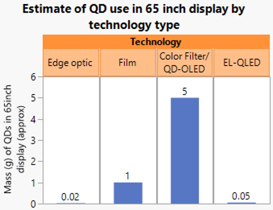 QD use by tech
