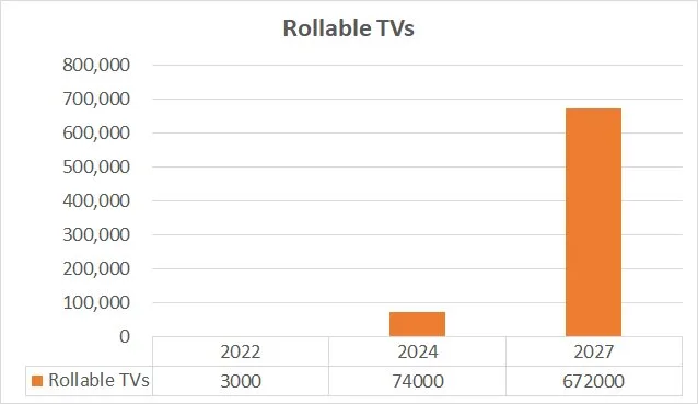Rollable TVs