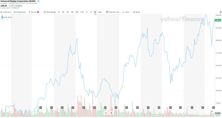 Yahoo UDC Stock Price