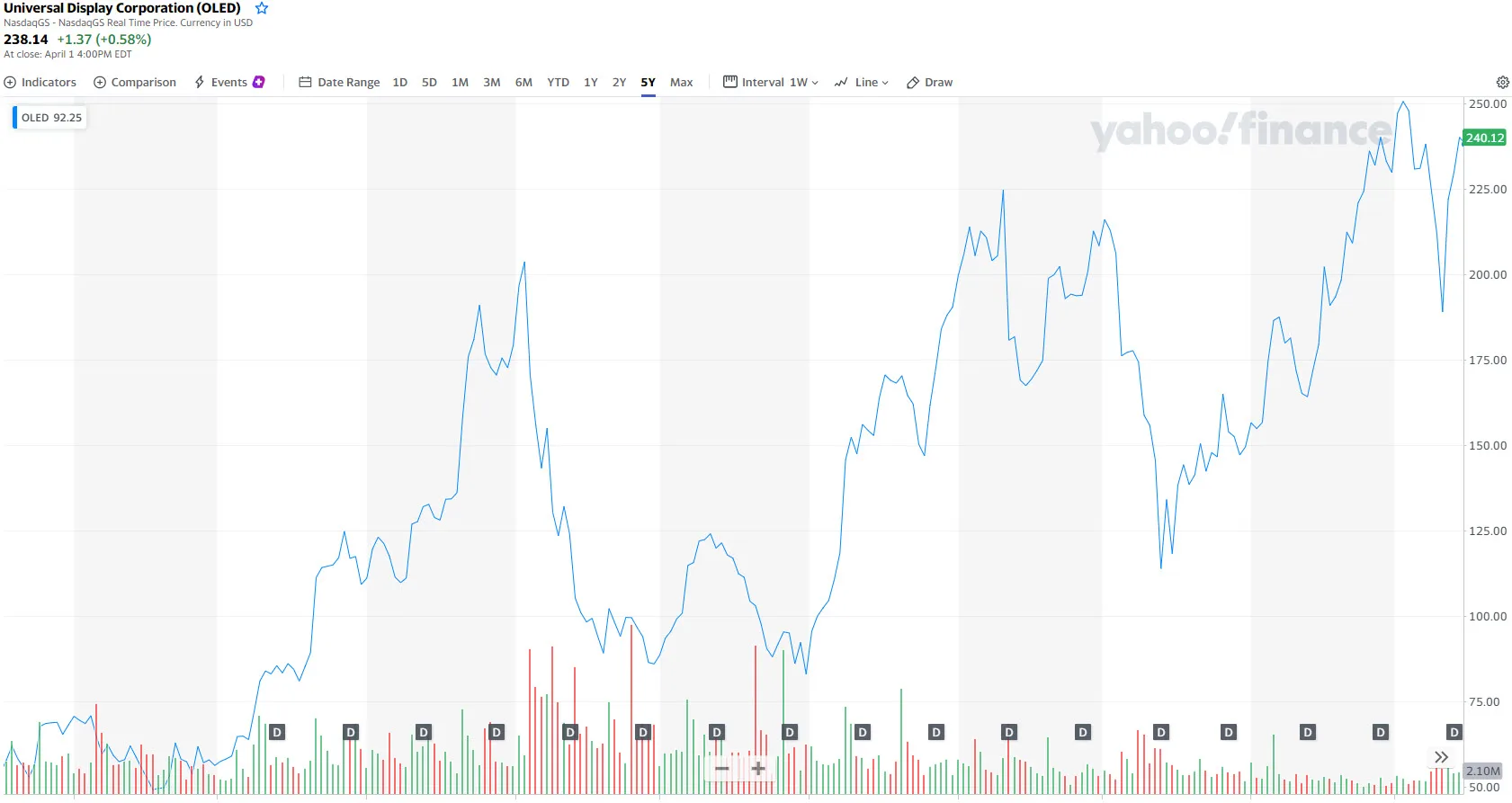 Yahoo UDC Stock Price