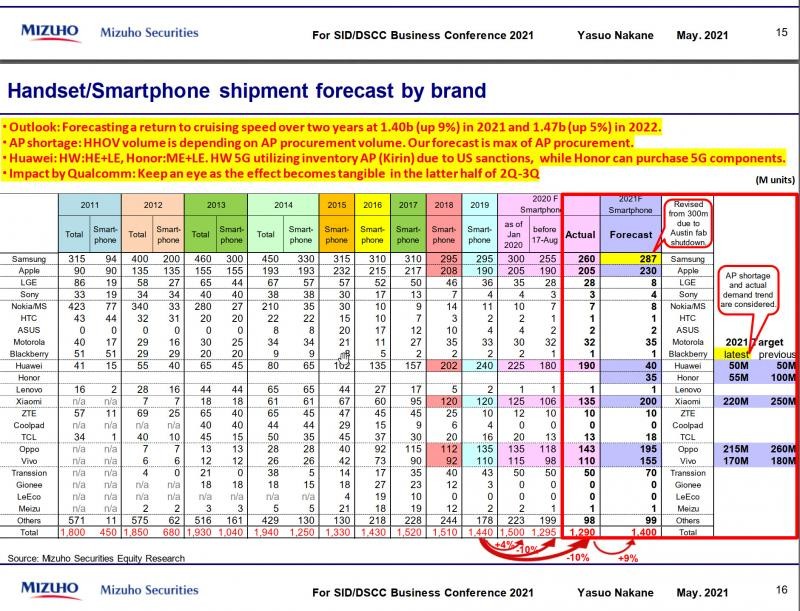 Mizhuo smartphone forecasts 800