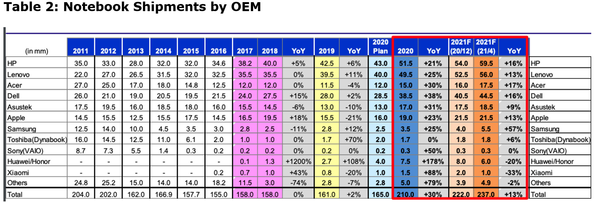 Table2 Notebook shipments by OEM