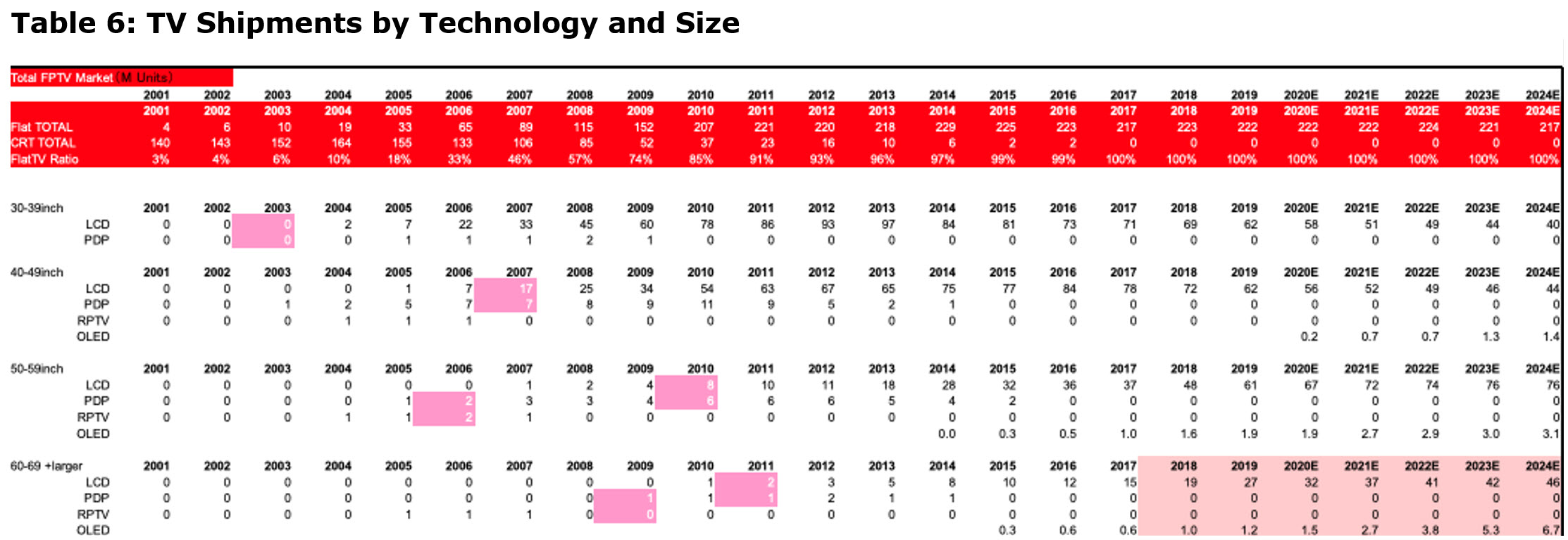 Table6 TV Shipments by Tech Size