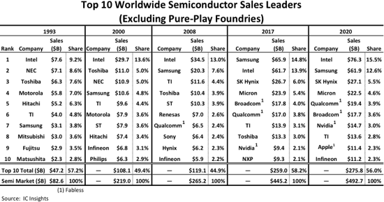 Top ten chip history