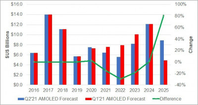 OLED Forecast