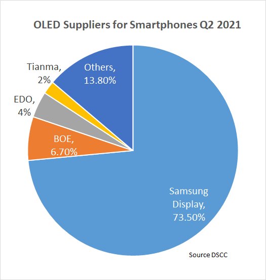 DSCC Q2 21 SP OLEDs