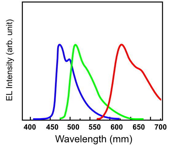 Fig. 1. OLED Spectra